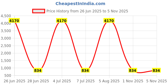 myntra.com LULU & SKY PU Structured Handheld Bag lulu & sky Price History Graph from 26 Jun 2025 to 3 Nov 2025