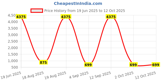 myntra.com LULU & SKY PU Structured Handheld Bag lulu & sky Price History Graph from 19 Jun 2025 to 11 Oct 2025