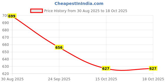 myntra.com LULU & SKY PU Structured Handheld Bag lulu & sky Price History Graph from 30 Aug 2025 to 16 Oct 2025