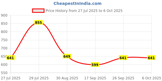 myntra.com LULU & SKY PU Structured Handheld Bag lulu & sky Price History Graph from 27 Jul 2025 to 4 Oct 2025