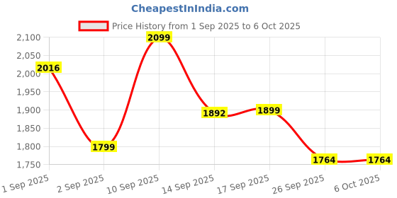 myntra.com LULU & SKY PU Structured Handheld Bag lulu & sky Price History Graph from 1 Sep 2025 to 5 Oct 2025