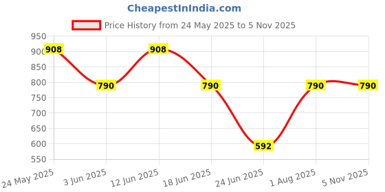 myntra.com LULU & SKY PU Structured Handheld Bag with Applique lulu & sky Price History Graph from 24 May 2025 to 5 Nov 2025