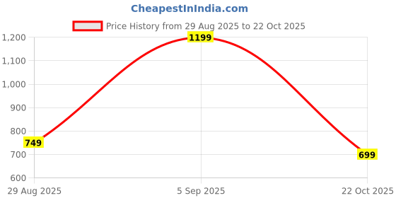 myntra.com LULU & SKY PU Structured Handheld Bag with Applique lulu & sky Price History Graph from 29 Aug 2025 to 22 Oct 2025
