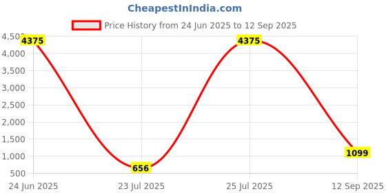myntra.com LULU & SKY PU Structured Handheld Bag With Applique lulu & sky Price History Graph from 24 Jun 2025 to 12 Sep 2025