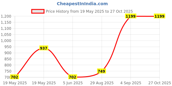 myntra.com LULU & SKY PU Structured Handheld Bag with Bow Detail lulu & sky Price History Graph from 19 May 2025 to 27 Oct 2025