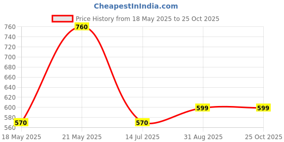 myntra.com LULU & SKY PU Structured Handheld Bag with Bow Detail lulu & sky Price History Graph from 18 May 2025 to 25 Oct 2025