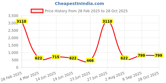 myntra.com LULU & SKY PU Structured Handheld Bag with Bow Detail lulu & sky Price History Graph from 28 Feb 2025 to 27 Oct 2025