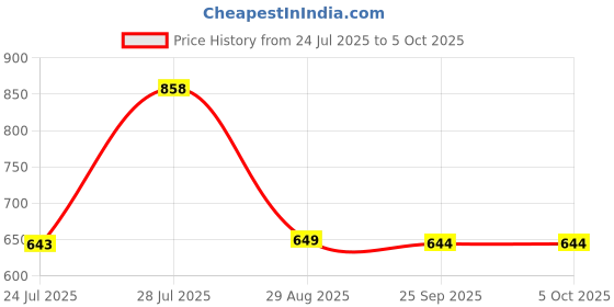 myntra.com LULU & SKY PU Structured Handheld Bag with Bow Detail lulu & sky Price History Graph from 24 Jul 2025 to 5 Oct 2025