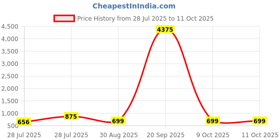 myntra.com LULU & SKY PU Structured Handheld Bag With Bow Detail lulu & sky Price History Graph from 28 Jul 2025 to 11 Oct 2025