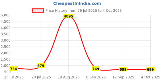 myntra.com LULU & SKY PU Structured Handheld Bag With Bow Detail lulu & sky Price History Graph from 26 Jul 2025 to 4 Oct 2025