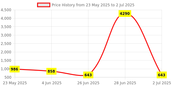 myntra.com LULU & SKY PU Structured Handheld Bag with Cut Work lulu & sky Price History Graph from 23 May 2025 to 2 Jul 2025