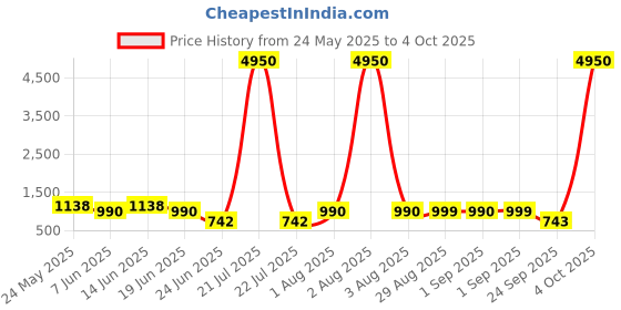 myntra.com LULU & SKY PU Structured Handheld Bag with Cut Work lulu & sky Price History Graph from 24 May 2025 to 4 Oct 2025