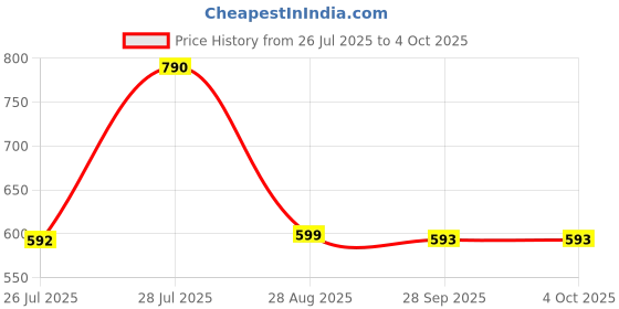 myntra.com LULU & SKY PU Structured Handheld Bag with Cut Work lulu & sky Price History Graph from 26 Jul 2025 to 4 Oct 2025