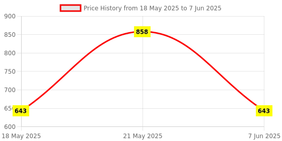 myntra.com LULU & SKY PU Structured Handheld Bag with Fringed lulu & sky Price History Graph from 18 May 2025 to 7 Jun 2025