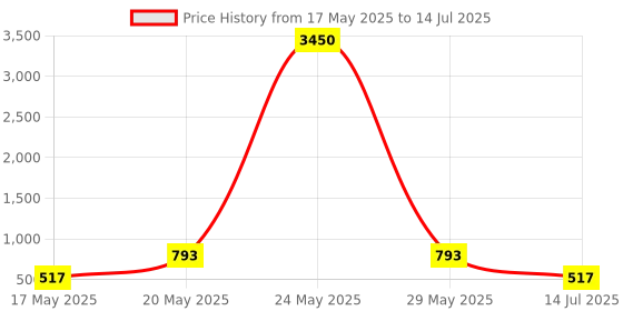 myntra.com LULU & SKY PU Structured Handheld Bag with Fringed lulu & sky Price History Graph from 17 May 2025 to 14 Jul 2025