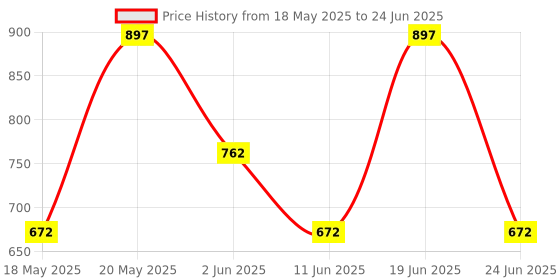 myntra.com LULU & SKY PU Structured Handheld Bag with Fringed lulu & sky Price History Graph from 18 May 2025 to 24 Jun 2025