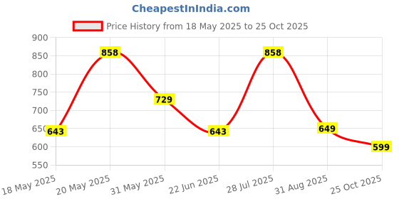 myntra.com LULU & SKY PU Structured Handheld Bag with Fringed lulu & sky Price History Graph from 18 May 2025 to 25 Oct 2025
