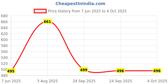 myntra.com LULU & SKY PU Structured Handheld Bag with Fringed lulu & sky Price History Graph from 7 Jun 2025 to 4 Oct 2025
