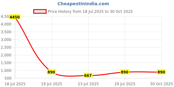 myntra.com LULU & SKY PU Structured Handheld Bag With Fringed lulu & sky Price History Graph from 18 Jul 2025 to 30 Oct 2025