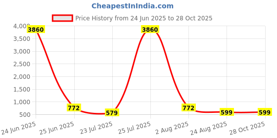 myntra.com LULU & SKY PU Structured Handheld Bag With Fringed lulu & sky Price History Graph from 24 Jun 2025 to 28 Oct 2025