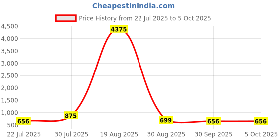 myntra.com LULU & SKY PU Structured Handheld Bag With Fringed lulu & sky Price History Graph from 22 Jul 2025 to 5 Oct 2025