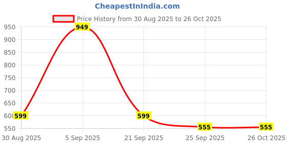 myntra.com LULU & SKY PU Structured Handheld Bag with Quilted lulu & sky Price History Graph from 30 Aug 2025 to 26 Oct 2025