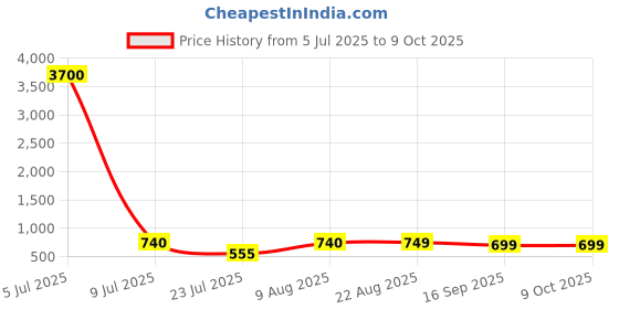 myntra.com LULU & SKY PU Structured Handheld Bag with Quilted lulu & sky Price History Graph from 5 Jul 2025 to 8 Oct 2025
