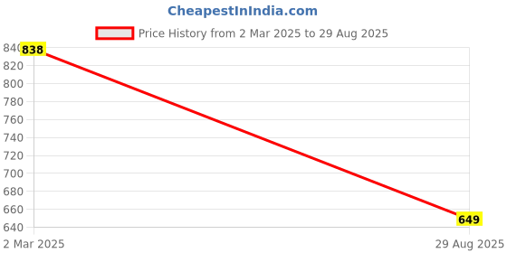 myntra.com LULU & SKY PU Structured Handheld Bag with Quilted lulu & sky Price History Graph from 2 Mar 2025 to 29 Aug 2025