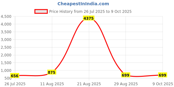 myntra.com LULU & SKY PU Structured Handheld Bag With Quilted lulu & sky Price History Graph from 26 Jul 2025 to 9 Oct 2025