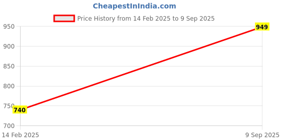 myntra.com LULU & SKY PU Structured Handheld Bag with Tasselled lulu & sky Price History Graph from 14 Feb 2025 to 9 Sep 2025