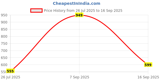 myntra.com LULU & SKY PU Structured Handheld Bag with Tasselled lulu & sky Price History Graph from 26 Jul 2025 to 16 Sep 2025