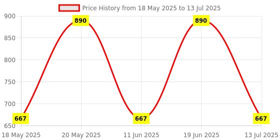 myntra.com LULU & SKY PU Structured Handheld Bag with Tasselled lulu & sky Price History Graph from 18 May 2025 to 13 Jul 2025