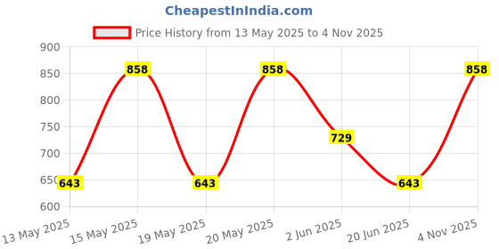 myntra.com LULU & SKY PU Structured Handheld Bag with Tasselled lulu & sky Price History Graph from 13 May 2025 to 4 Nov 2025