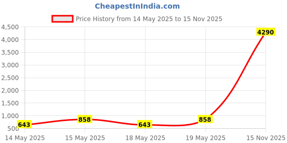 myntra.com LULU & SKY PU Structured Handheld Bag with Tasselled lulu & sky Price History Graph from 14 May 2025 to 15 Nov 2025