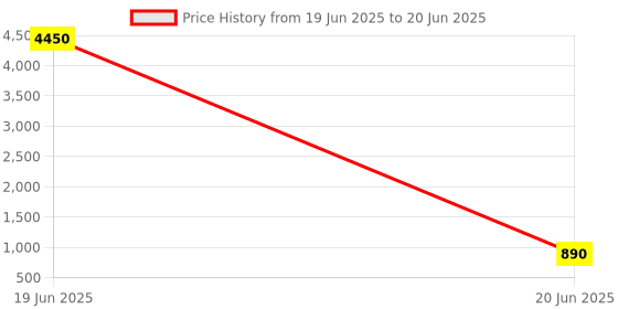 myntra.com LULU & SKY PU Structured Handheld Bag With Tasselled lulu & sky Price History Graph from 19 Jun 2025 to 20 Jun 2025
