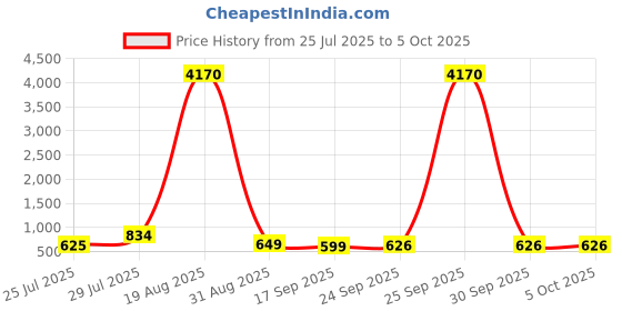 myntra.com LULU & SKY PU Structured Handheld Bag With Tasselled lulu & sky Price History Graph from 25 Jul 2025 to 4 Oct 2025
