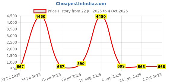 myntra.com LULU & SKY PU Structured Handheld Bag With Tasselled lulu & sky Price History Graph from 22 Jul 2025 to 4 Oct 2025