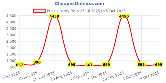 myntra.com LULU & SKY PU Structured Handheld Bag With Tasselled lulu & sky Price History Graph from 23 Jul 2025 to 4 Oct 2025