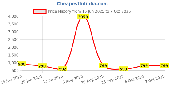 myntra.com LULU & SKY PU Structured Hobo Bag lulu & sky Price History Graph from 15 Jun 2025 to 7 Oct 2025