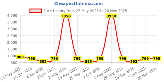 myntra.com LULU & SKY PU Structured Hobo Bag with Bow Detail lulu & sky Price History Graph from 23 May 2025 to 19 Nov 2025
