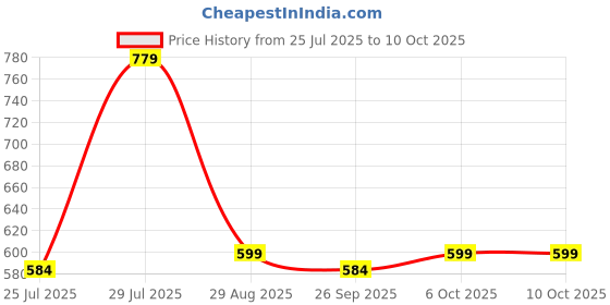 myntra.com LULU & SKY PU Structured Hobo Bag with Cut Work lulu & sky Price History Graph from 25 Jul 2025 to 9 Oct 2025