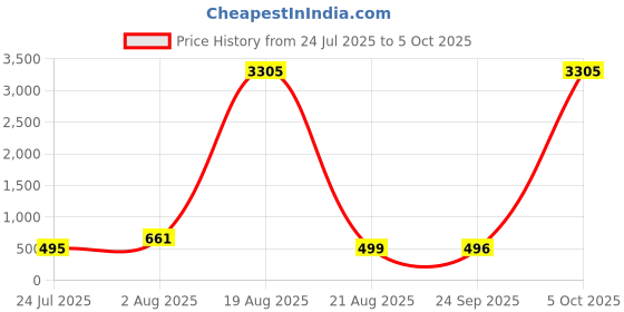 myntra.com LULU & SKY PU Structured Hobo Bag with Fringed lulu & sky Price History Graph from 24 Jul 2025 to 5 Oct 2025