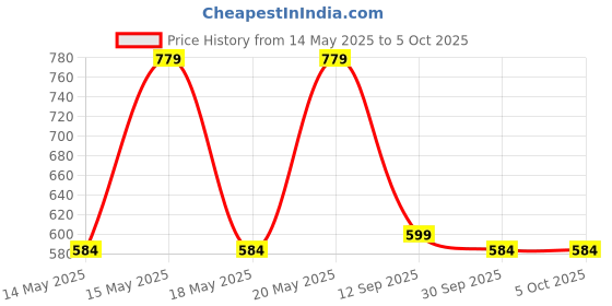 myntra.com LULU & SKY PU Structured Hobo Bag with Quilted lulu & sky Price History Graph from 14 May 2025 to 5 Oct 2025