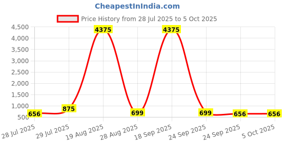 myntra.com LULU & SKY PU Structured Hobo Bag With Tasselled lulu & sky Price History Graph from 28 Jul 2025 to 5 Oct 2025