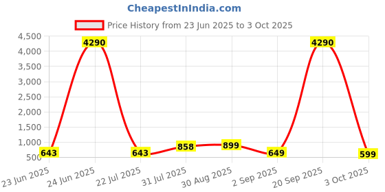 myntra.com LULU & SKY PU Structured Satchel lulu & sky Price History Graph from 23 Jun 2025 to 3 Oct 2025
