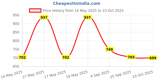myntra.com LULU & SKY PU Structured Satchel lulu & sky Price History Graph from 14 May 2025 to 23 Oct 2025