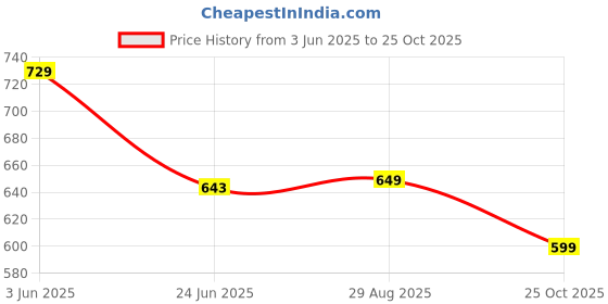 myntra.com LULU & SKY PU Structured Satchel with Quilted lulu & sky Price History Graph from 3 Jun 2025 to 25 Oct 2025