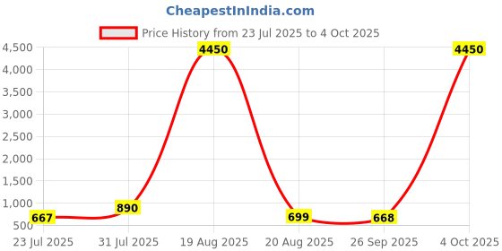 myntra.com LULU & SKY PU Structured Satchel With Quilted lulu & sky Price History Graph from 23 Jul 2025 to 4 Oct 2025