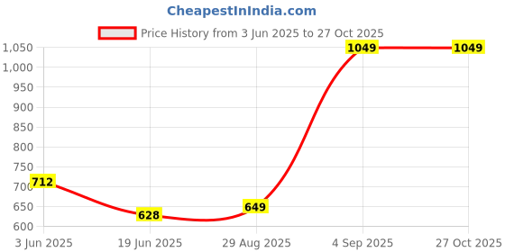 myntra.com LULU & SKY PU Structured Satchel with Tasselled lulu & sky Price History Graph from 3 Jun 2025 to 27 Oct 2025