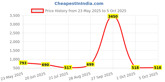 myntra.com LULU & SKY PU Structured Shoulder Bag lulu & sky Price History Graph from 23 May 2025 to 4 Oct 2025